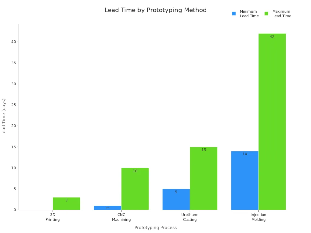 Bar chart comparing minimum and maximum lead times for 3D printing, CNC machining, urethane casting, and injection molding.